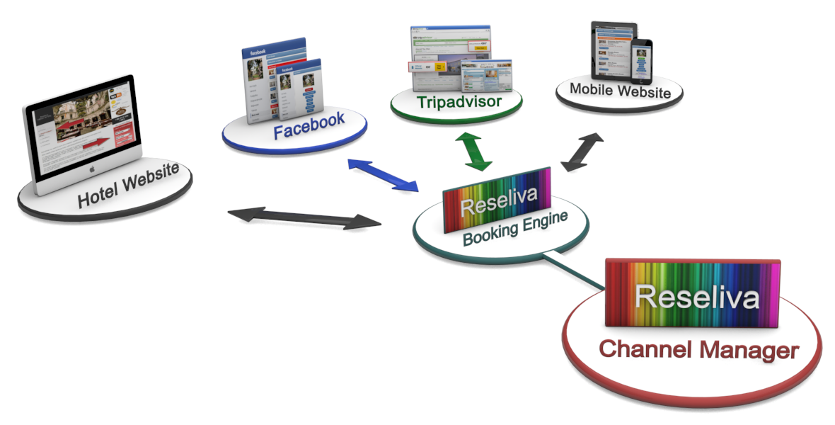 Reseliva booking engine, channel manager, Facebook app, mobile website, hotel website